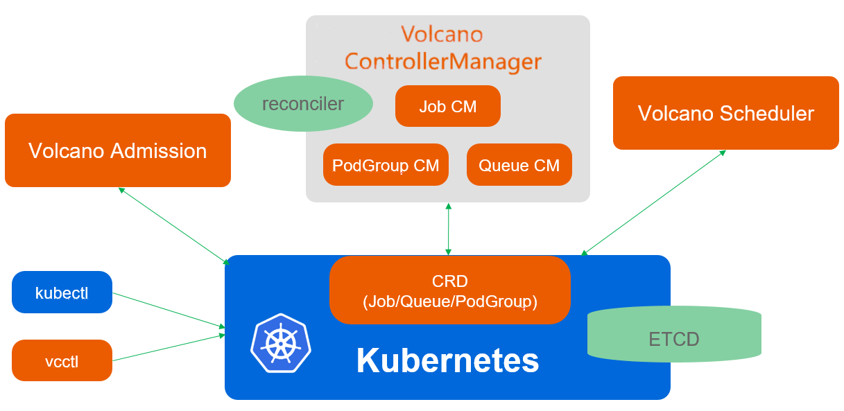 Architechture Diagram of Volcano